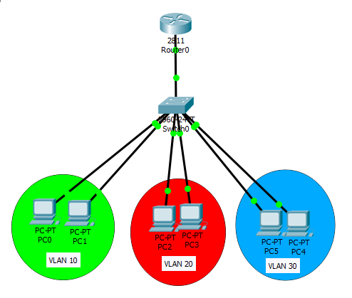 How to configure multiple dhcp for different vlans in Cisco Packet Tracer